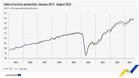 EU services production: Up by 0.3% in August